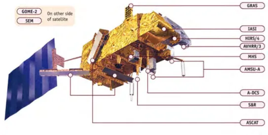 Figure 3.8: Vue de profil du satellite Metop-A et de ses instruments.