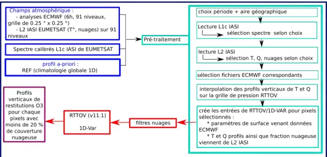 Figure 3.12: Schéma expliquant le fonctionnement de SOFRID, basé sur le poster d’Éric Le Flochmoën, lors de la conférence IASI 2010 à Sévrier, France.