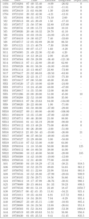 Table 2.1 – Origin time and location of the events used in this study. S4 designates artiﬁcial impacts caused by the crash of a Saturn IV booster, preceded by the number of the Apollo mission