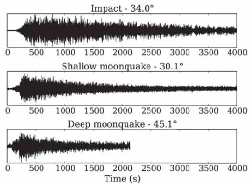 Figure 2.4 – Examples of lunar seismograms ﬁltered around 0.5Hz for an impact (top), a shallow moonquake (middle) and a deep moonquake (bottom)