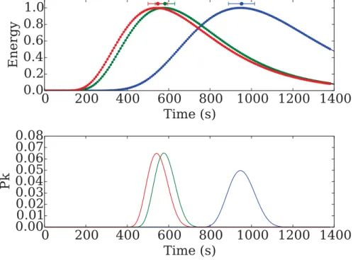 Figure 2.5 – Examples of synthetic energy envelopes (top) for an impact (blue), a shallow moonquake (green) and a deep moonquake (red) at 60 ◦ epicentral distance