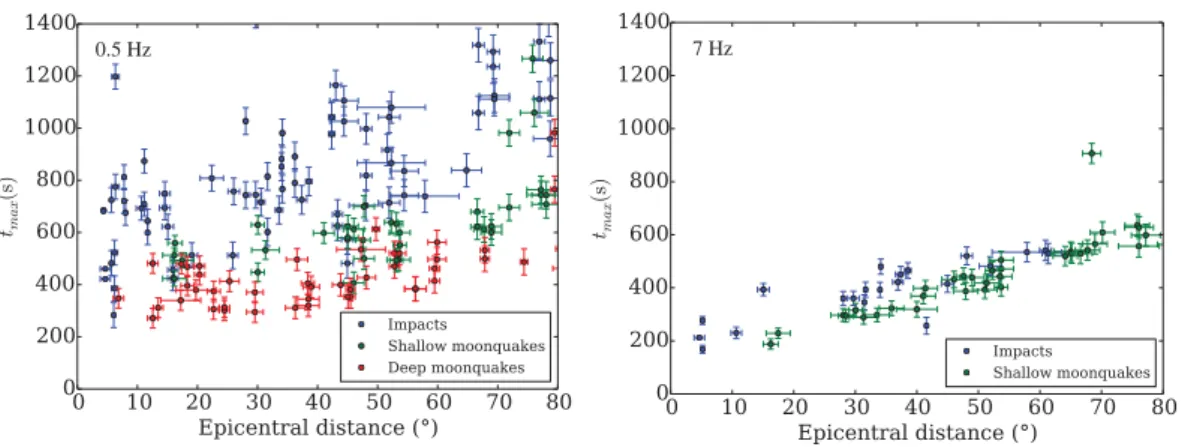 Figure 2.6 – t max at 0.5 Hz (left) and 7 Hz (right) for impacts (blue dots), shallow moonquakes (green dots) and deep moonquakes (red dots) as a function of epicentral distance