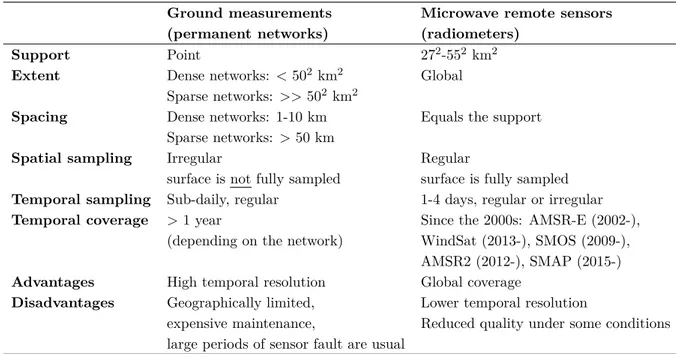 Table 1.1 – Main characteristics of in situ and satellite SM measurements.