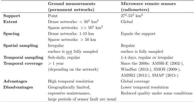 Table 1.1 – Main characteristics of in situ and satellite SM measurements.