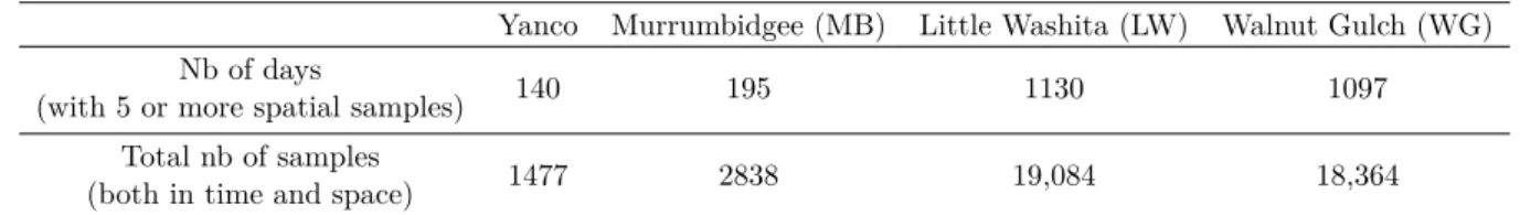 Table 2.4 – Number of samples used to evaluate DISPATCH SM products, classified per in situ network