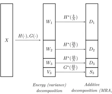 Figure 3.5 – Flow diagram illustrating the wavelet decomposition of a signal X for a maximum decom- decom-position level of 3.