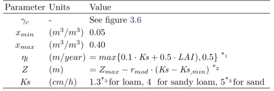 Table 3.1 – Own calibration values for the parameters of the model of Pan et al. ( 2003 ) Parameter Units Value