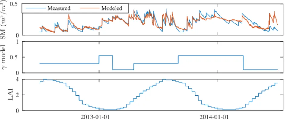Figure 3.6 – Modelled and measured SM series at station #1 (top), with the adjusted γ c parameter