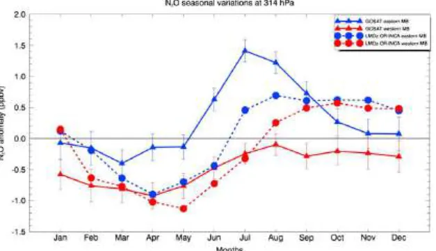 Figure 5. Seasonal variation of the monthly averaged N 2 O anomalies (ppbv)