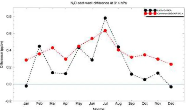 Figure 13. Seasonal variations of the east-west differences calculated by LMDz-OR-INCA (black) and LMDz-OR-INCA convolved by the GOSAT  aver-aging kernels (red) monthly averaged over the period of 2010–2013.