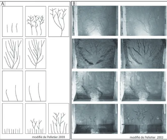 Figure II.2 – Exemple de résultats d’évolution des modélisations issues du dispositif REF ; (A) Interprétation schématique de l’évolution du drainage à la surface des topographies ; (B) Prises de vue des modélisations après 1h de modélisation (à gauche) et après 10h de modélisation (à droite).