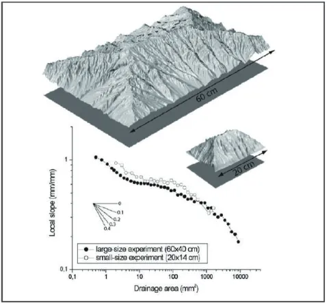 Figure II.15 – Etude comparative entre deux topographies expérimentales issues de dispositifs de modélisations de tailles différentes ( Bonnet et Crave , 2006 ).