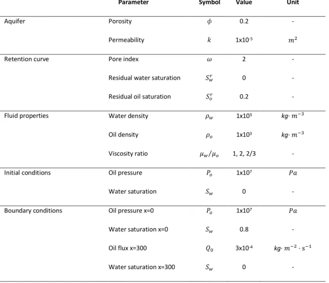 Table 2-2. Brooks-Corey equations related to the retention curve. 