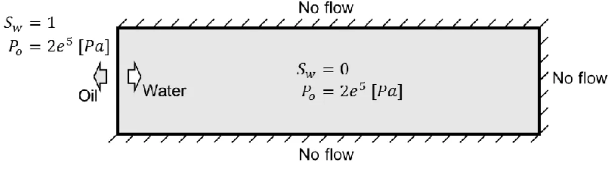Figure 2-3. Conceptual model of the McWhorter problem. 