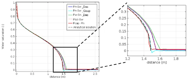 Figure  2-4.  Water  saturation  profile  after  2.78  hours  of  the  McWhorter  problem