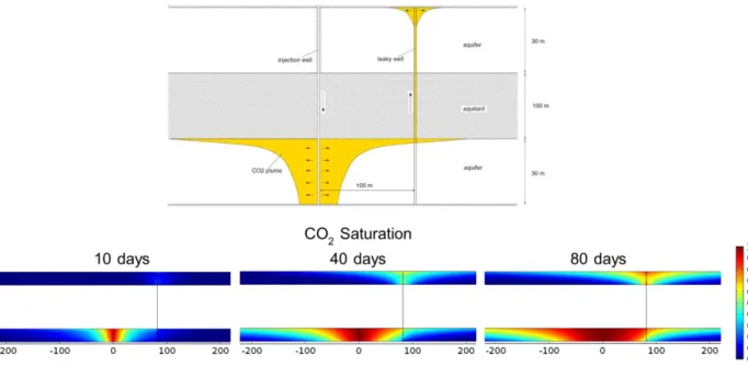 Figure  2-5.  Conceptual  model  from  Class  et  al.  (2009)  and  modelling  results  of  the  CO 2   plume  for  the 