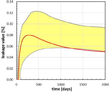 Figure 2-7. Leakage rates through leakage well for problem B. Model result (red) is compared with the  values obtained by various models in Class et al