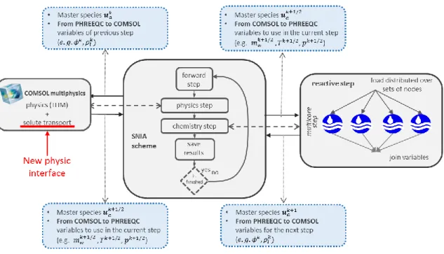 Figure  2-8.  One  step  SNIA  structure  of  iCP.  The  transport,  potentially  coupled  with  other  physical  processes, is solved in the first step by COMSOL and the chemical reactions are solved in a second step by  PHREEQC