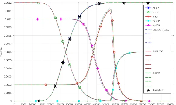 Figure 2-12: Comparison of the breacktrough curves of Cl, N, Na, K and Ca at the end of  the column
