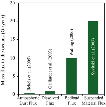 Figure  1-4.  Estimates of the  total  mass of  material  transported annually  from the continents to the oceans by 