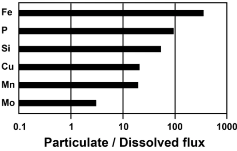 Figure 3-1.  The ratio of global riverine particulate flux to the corresponding dissolved flux for selected nutrients