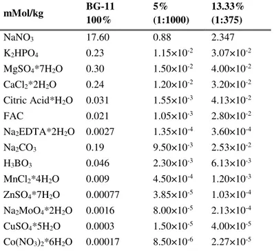Table 3-2.  Composition of BG-11 Freshwater culture solution and the 1:1000 and 1:375 dilutions used  for the 
