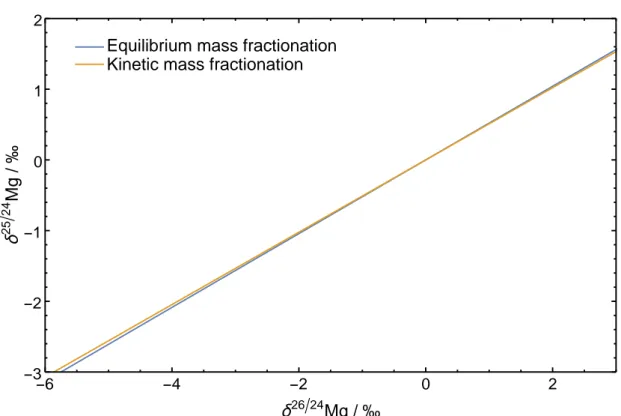 Figure 1.5 – Variation of δ 26/24 Mg and δ 25/24 Mg according to the equilibrium and