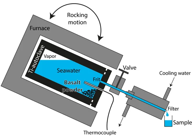 Figure 2.1 – Schematic design of Ti-autoclaves used for the experiments in this study.