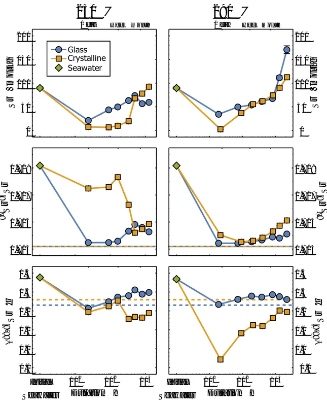 Figure 2.5 – Strontium concentration, 87 Sr/ 86 Sr and stable δ 88/86 Sr isotope ratios of