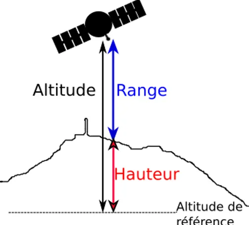 Figure 2.1 – Schéma représentant le principe de l’altimétrie spatiale au dessus du plus beau des volcans.