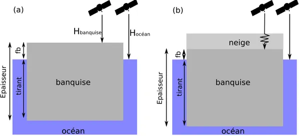 Figure 3.1 – Schéma représentant le principe de la méthode du franc-bord (a) sans neige et (b) avec de la neige.