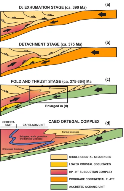 Fig. II. 8. Different  stages  of  exhumation  of  the  HP-HT  units  in-