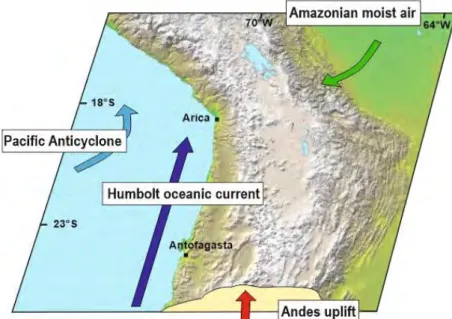 Figure 2.13 ‒ Possible mechanisms responsible for low precipitations in the Atacama Desert