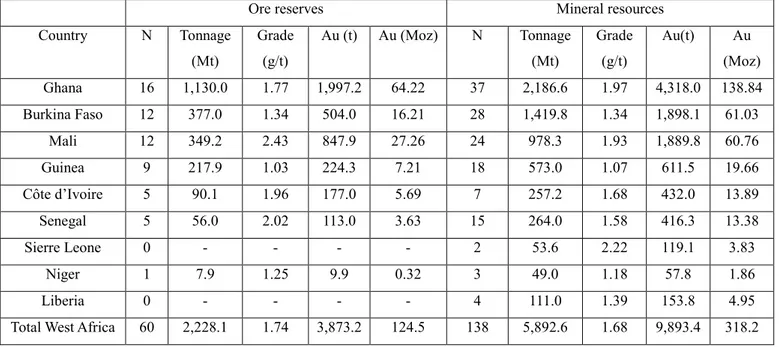 Tableau  1.  Données  sur  les  ressources  et  les  réserves  en  or  des  divers  pays  d’Afrique  de  l’Ouest (Données 2012 in Goldfarb et al., 2017)