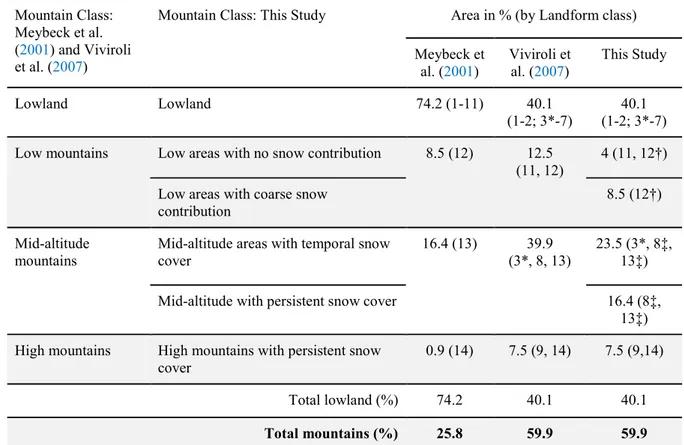 Table 1.1. Classification of the Lebanese mountains and lowland areas. 