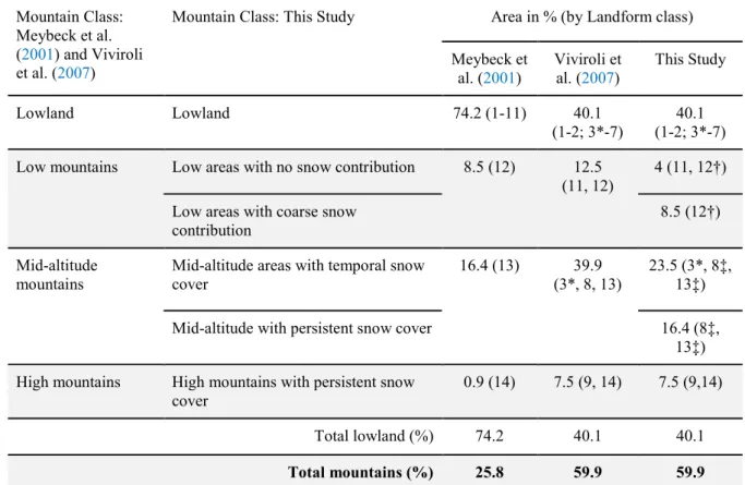 Table 1.1. Classification of the Lebanese mountains and lowland areas. 