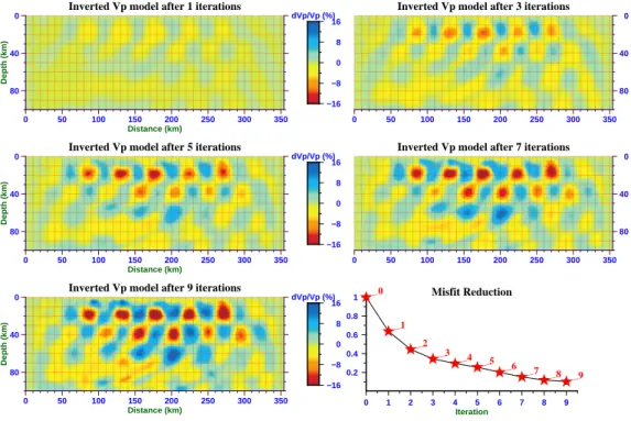 Figure 4.16: Results of the first synthetic checkerboard inversion test. (a) inverted Vp model and relative residual reduction