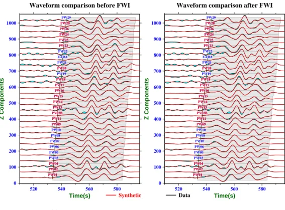 Figure 4.20: Observed and synthetic vertical component waveforms along the transect (a) and outside the transect (b) for the 2013 May 11 event.