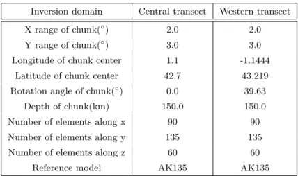 Table 2.4: The setting parameters of the SPECFEM3D internal mesher for the two regional domains.