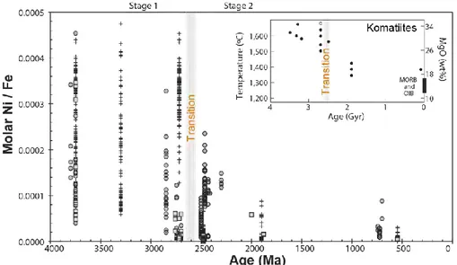 Figure 1.6: Nb/Yb through time in non-arc oceanic basalts modified from  Condie and O’Neill (2010 )