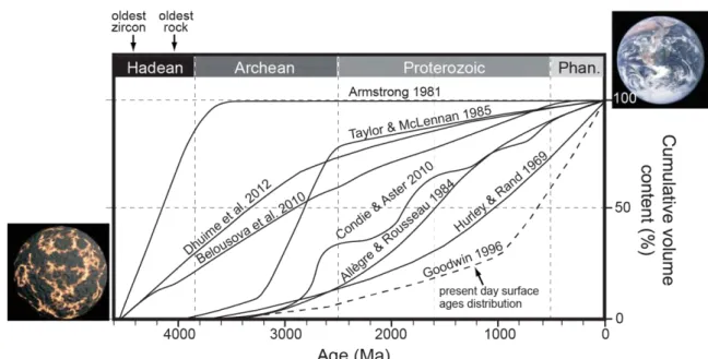 Figure 1.9: Crustal growth models for the continental crust, adapted from  Cawood et al