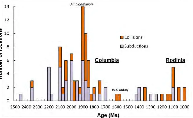 Figure 1.16: Frequency of onset of subduction and collision in Proterozoic orogens, recalculated after  Condie  (2013 )