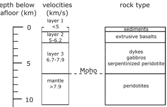 Figure I - 3 Classical representation of the oceanic structure associated to P wave’s velocity
