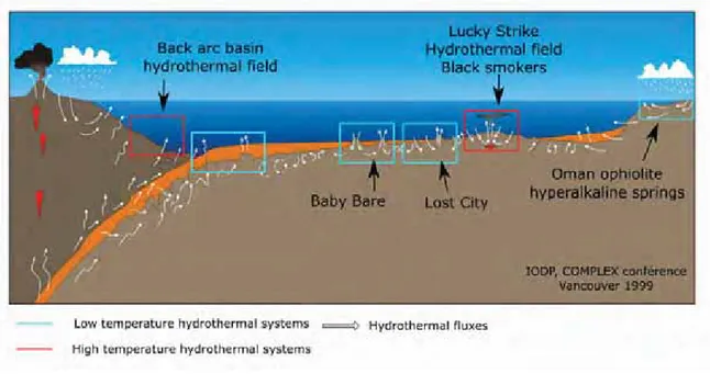 Figure I -  7  Cartoon of  hydrothermal  circulation  illustrating  the  geographical  extent of  fluid (High  or low  temperature) within the crust.