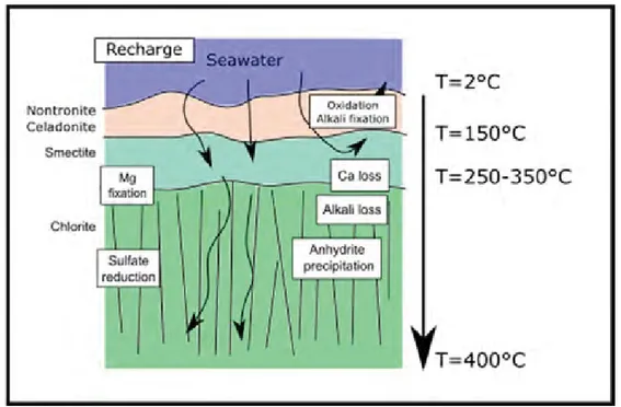 Figure I - 9 Cartoon of the recharge zone of a hydrothermal system (modified from Alt, 1995) 