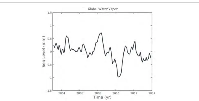 Figure 2. Global water vapor (in sea level equivalent) time series from ERA-Interim, over January 2003–December 2013