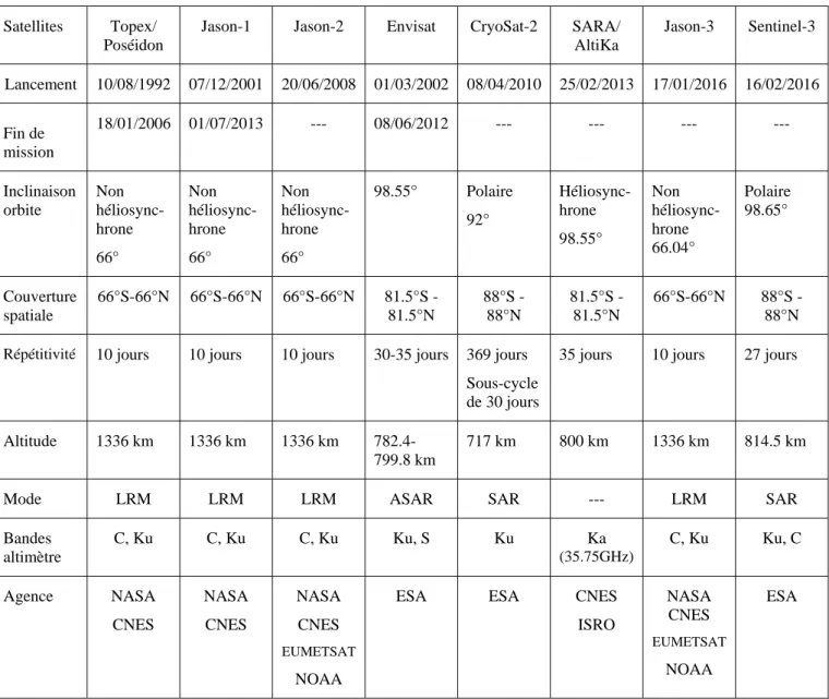 Table 1.1 : Description des différentes missions d'altimétrie spatiale de haute précision