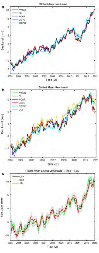 Fig. 1 a Global mean sea level (GMSL) time series (January 2003–December 2012) from the five satellite altimetry processing groups (AVISO, CU, CSIRO, GSFC and NOAA)