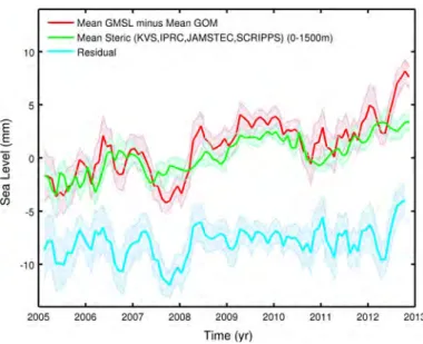 Fig. 4 Difference time series ‘GMSL minus GOM’ (based on the averaged curves), mean steric sea level (average of KvS, IPRC, Jamstec and SCRIPPS) and residual curve (‘GMSL minus GOM’ minus mean steric sea level, with downward offset of 7.5 mm for clarity; January 2005–December 2012)
