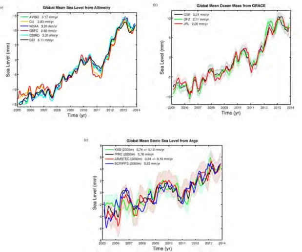 Figure 1. (a) Global mean sea level (GMSL) time series (January 2005–December 2013) from the five satellite altimetry processing groups
